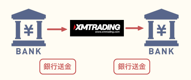 銀行出金の出金ルート