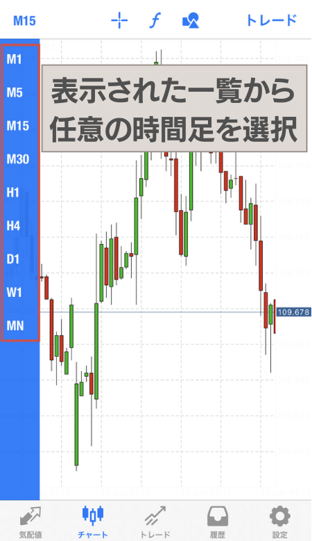 左側の時間足一覧から選択