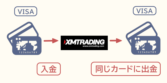 XMクレジットカード出金ルート