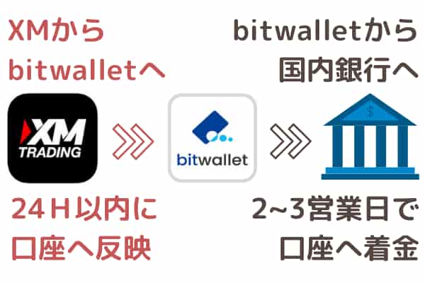 XMbitwallet出金着金時間図
