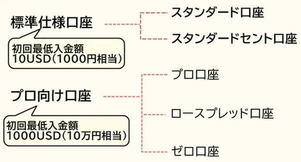 Exnessの口座タイプは5種類あり、標準仕様のスタンダード口座とスタンダードセント口座、プロ向けのゼロ口座・ロースプレッド口座・プロ口座に分けられている