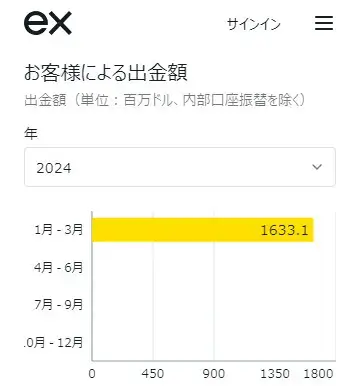 Exnessの顧客への出金総額(2024年1~3月)