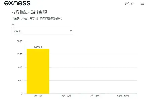 Exnessの顧客への出金総額(2024年1~3月)