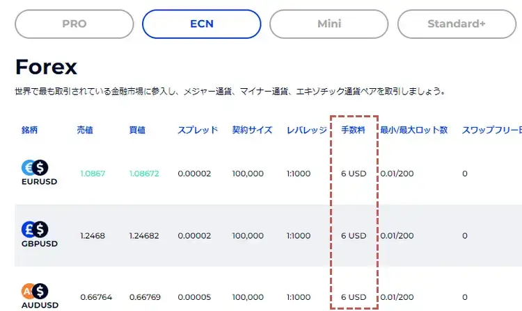 FXGT ECN手数料の見方