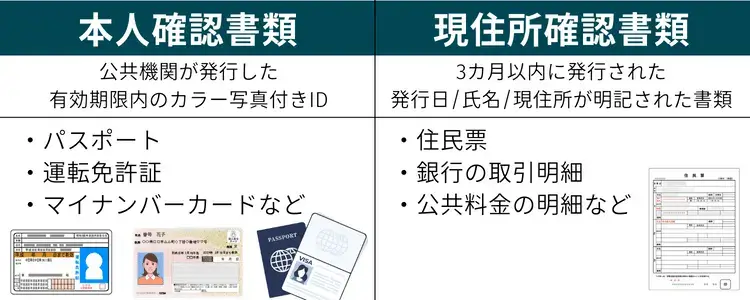 FXGT本人確認書類の提出