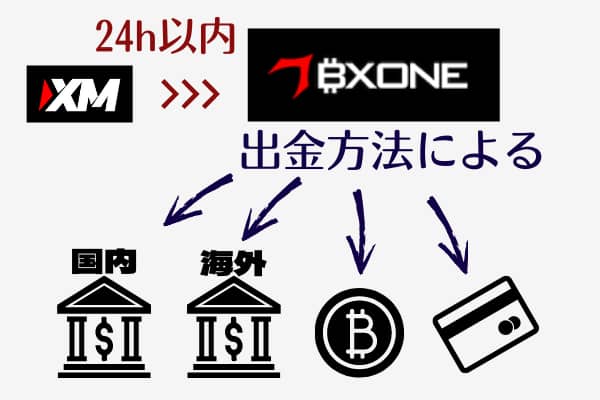 XMからBXONE出金の着金時間図