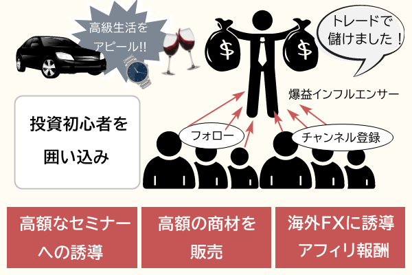 投資初心者を囲い込み爆益アピール