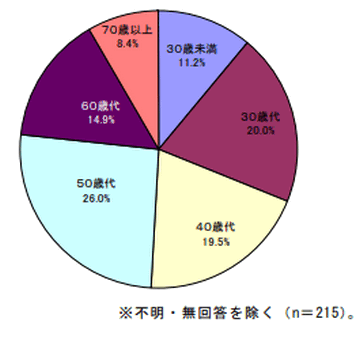 被害年代分布図