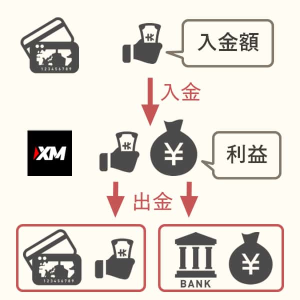 カードでXMに入金した場合の出金の流れ