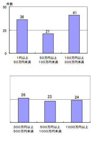 海外FX詐欺被害額