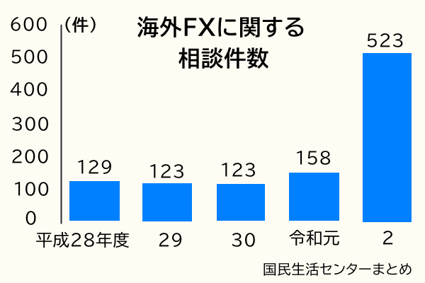 海外FX相談件数
