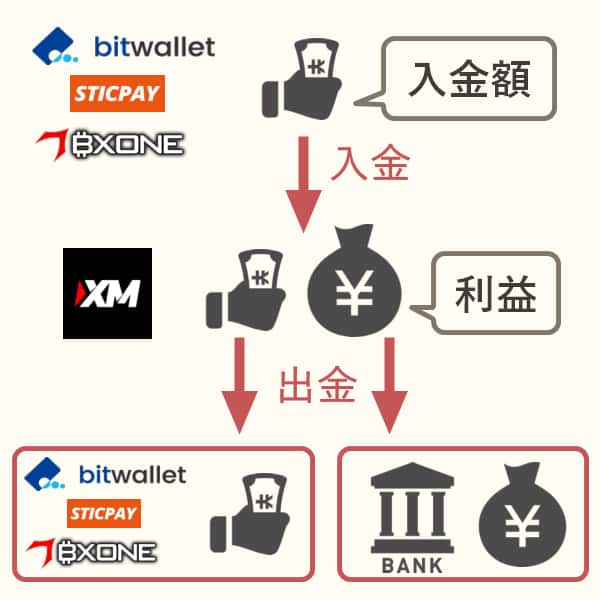電子ウォレットでXMに入金していた場合の出金の流れ