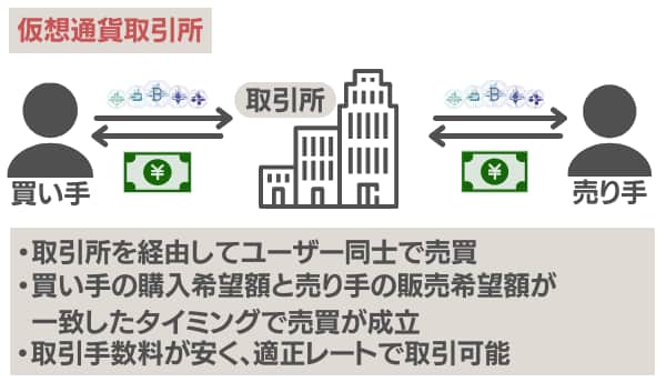 仮想通貨取引所