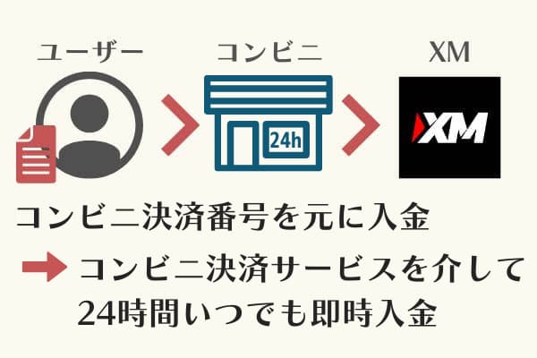 Local transferコンビニ払い入金フロー