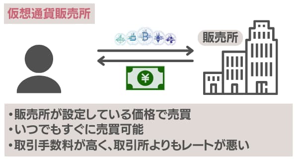 仮想通貨販売所