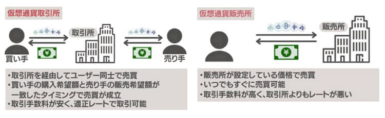 仮想通貨販売所と取引所