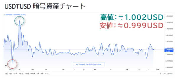 USDTUSDチャート2021
