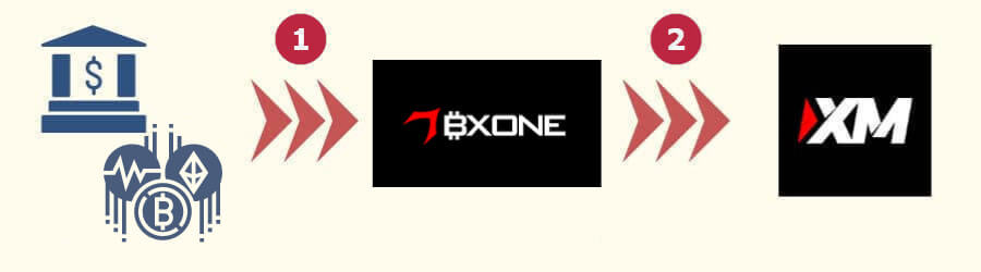 XM BXONE入金の流れ図モバイルサイズ