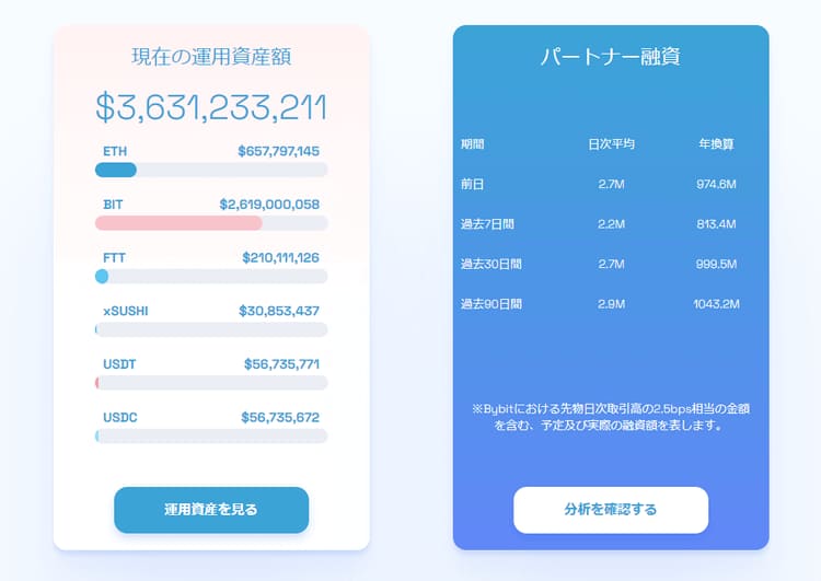 BitDAO運用資産