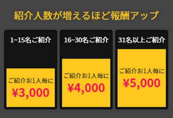 お友達紹介人数と報酬の比例