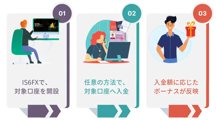 IS6FXのウェルカムボーナスを受け取る手順