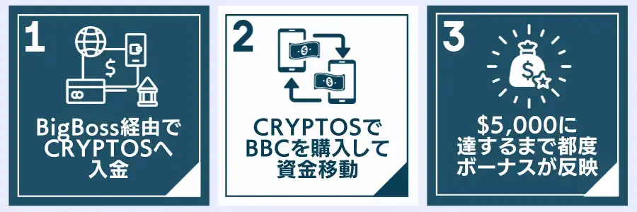 BBC10%入金ボーナスの受け取り方