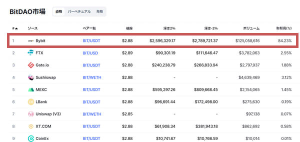 BitDAO市場情報