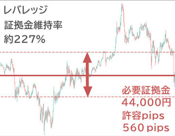 最大レバレッジ25倍の証拠金維持率mob