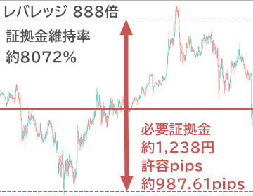 最大レバレッジ888倍の証拠金維持率mob