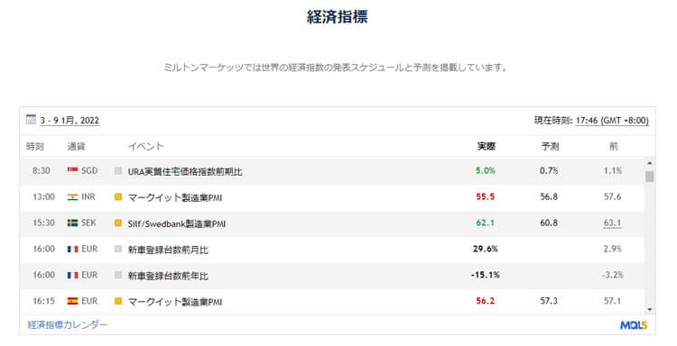 ミルトンマーケッツ経済指標