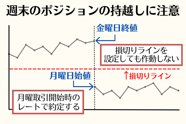 IS6FX-週末のポジションの持越しに注意