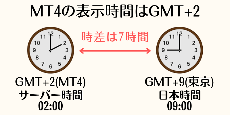 MT4の表示時間はGMT+2