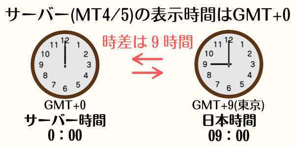 MT4/MT5の表示時間と日本時間の時差