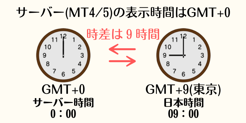 MT4/MT5の表示時間と日本時間の時差