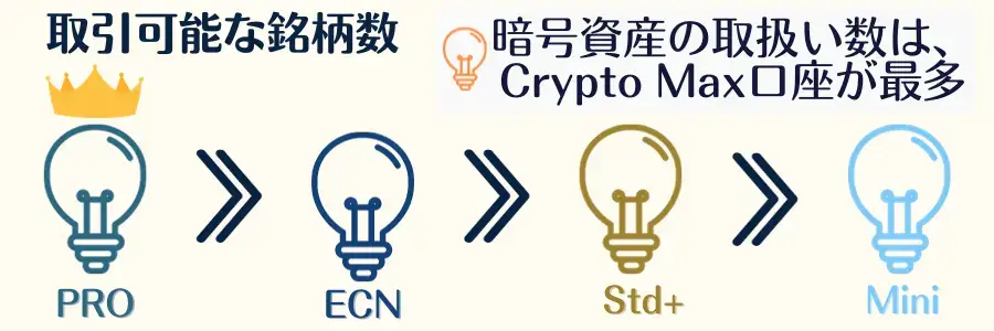 FXGT取引可能銘柄、最多はPRO,最小はミニ口座