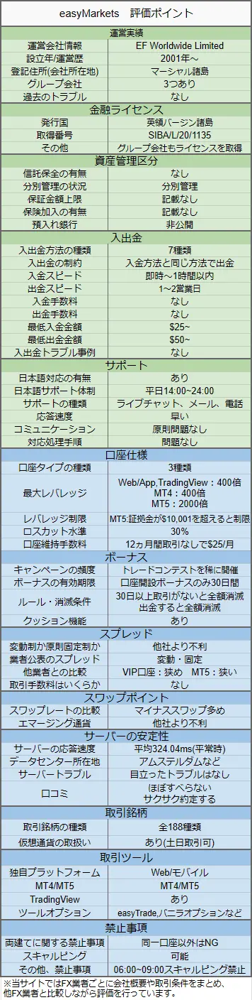 easyMarketsの評価ポイント一覧