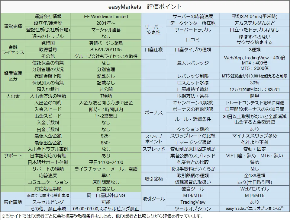 easyMarketsの評価ポイント一覧