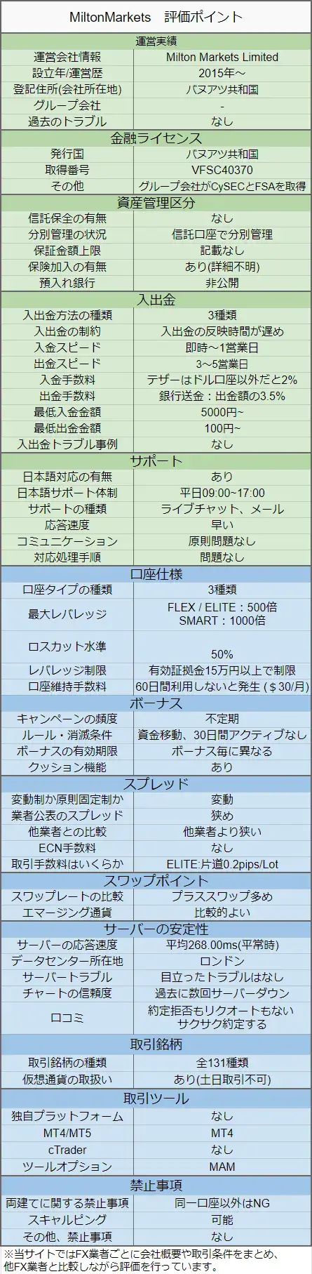 MiltonMarkets評価のポイント24年2月