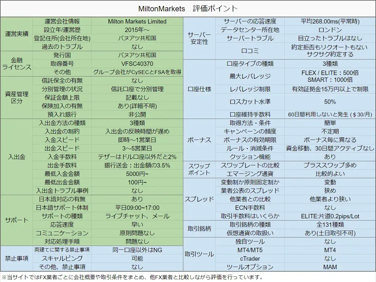 MiltonMarkets評価のポイント24年2月
