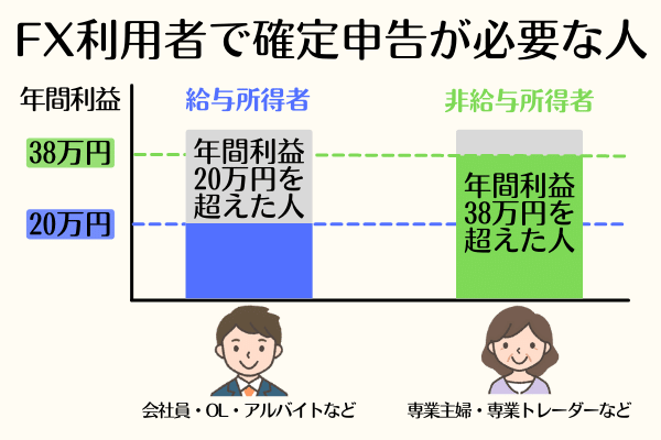 海外FX利用者で確定申告が必要な人
