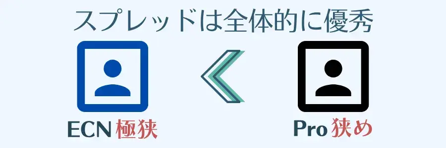 Land Primeのスプレッドは全体的に狭い
