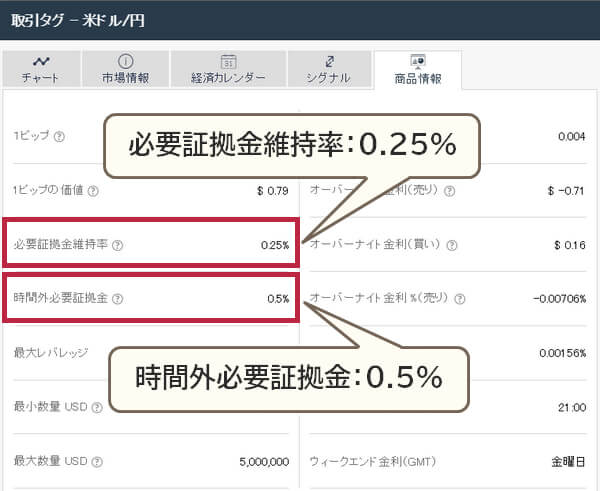 iFOREX必要証拠金維持率と時間外証拠金維持率