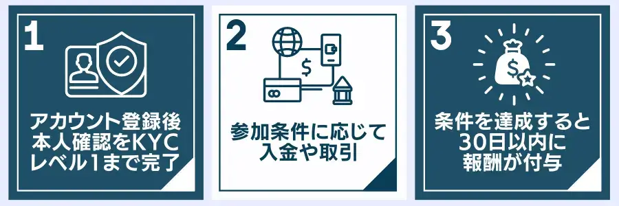 Bybit賞金プール山分けキャンペーンの参加方法