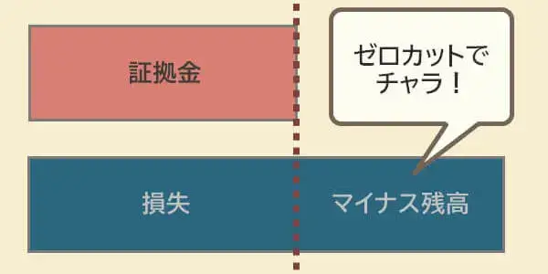 海外fxのゼロカットイメージ画像