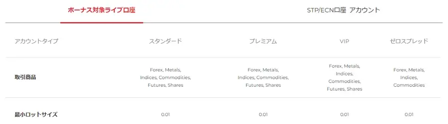 IronFX口座タイプ2