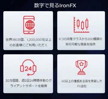 数字で見るIronFX