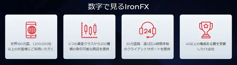 数字で見るIronFX