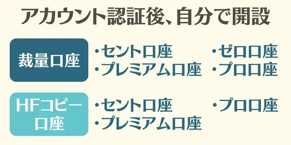 HFMでは口座開設後にHFコピーの口座タイプを選択できる