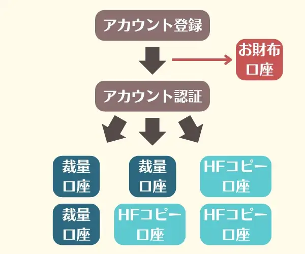 HotForexアカウント登録と口座開設の関係性