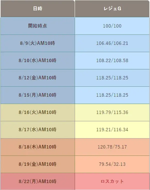 コピートレード残高変動と心境変化
